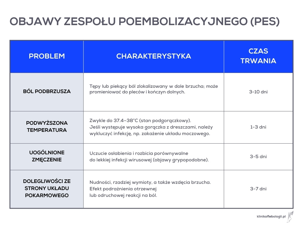 Tabela przedstawiająca objawy zespołu poembolizacyjnego. Copyright Klinika Flebologii.